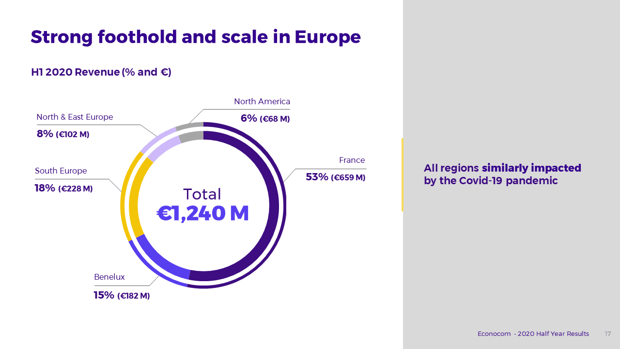 Econocom - Résultats financiers