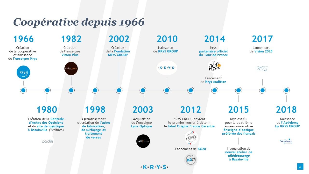Krys Group - Présentation groupe